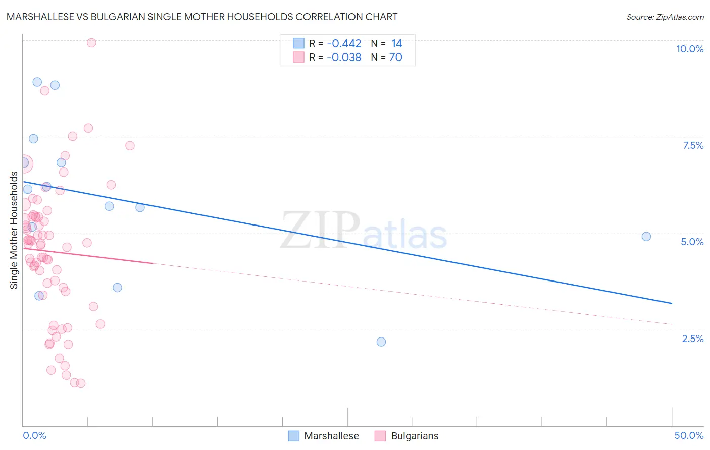 Marshallese vs Bulgarian Single Mother Households