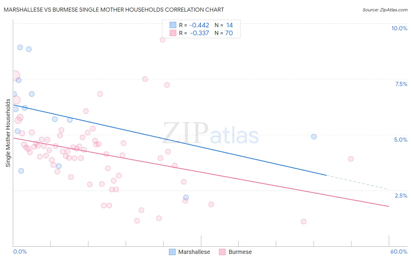 Marshallese vs Burmese Single Mother Households