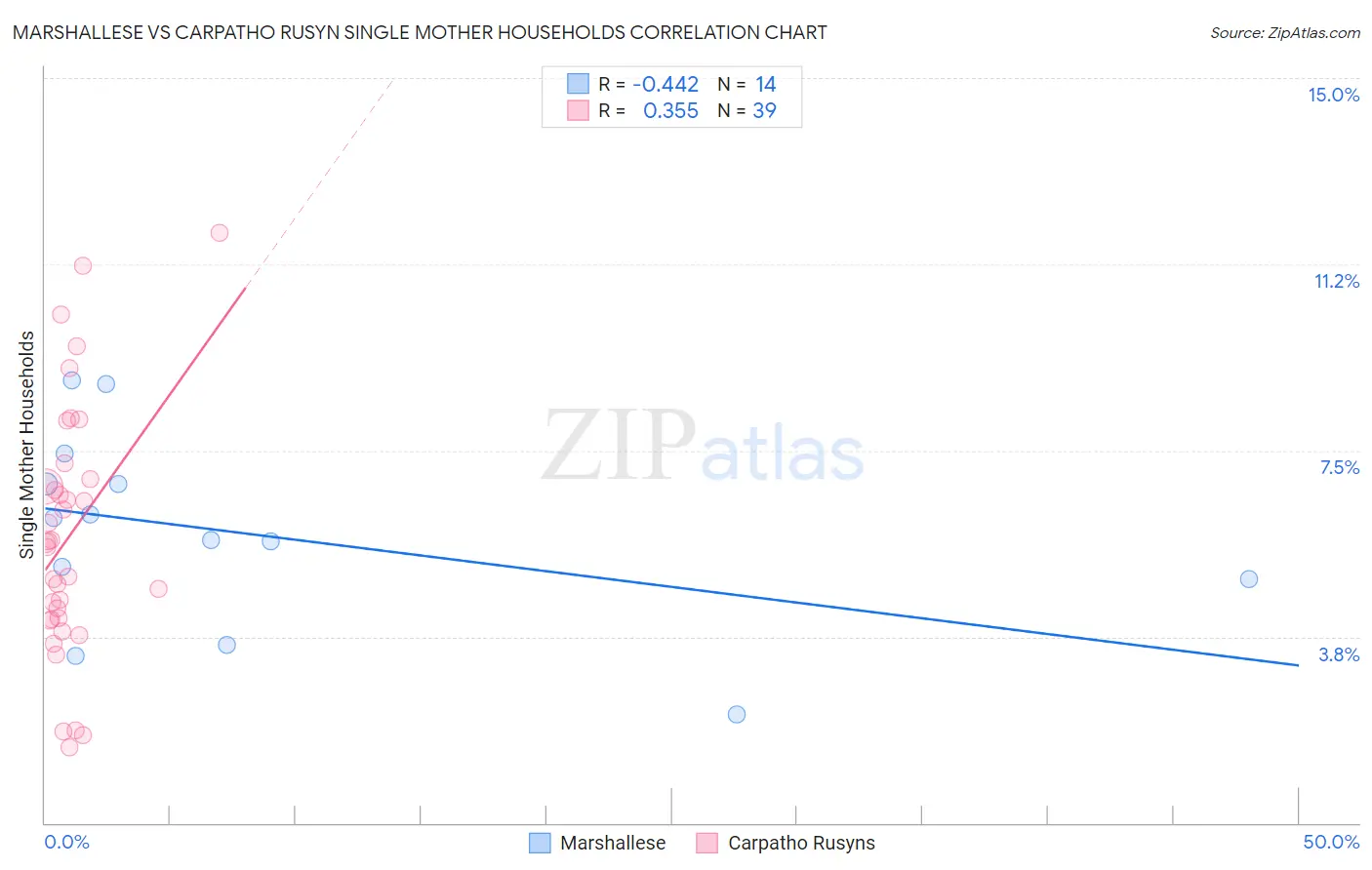 Marshallese vs Carpatho Rusyn Single Mother Households