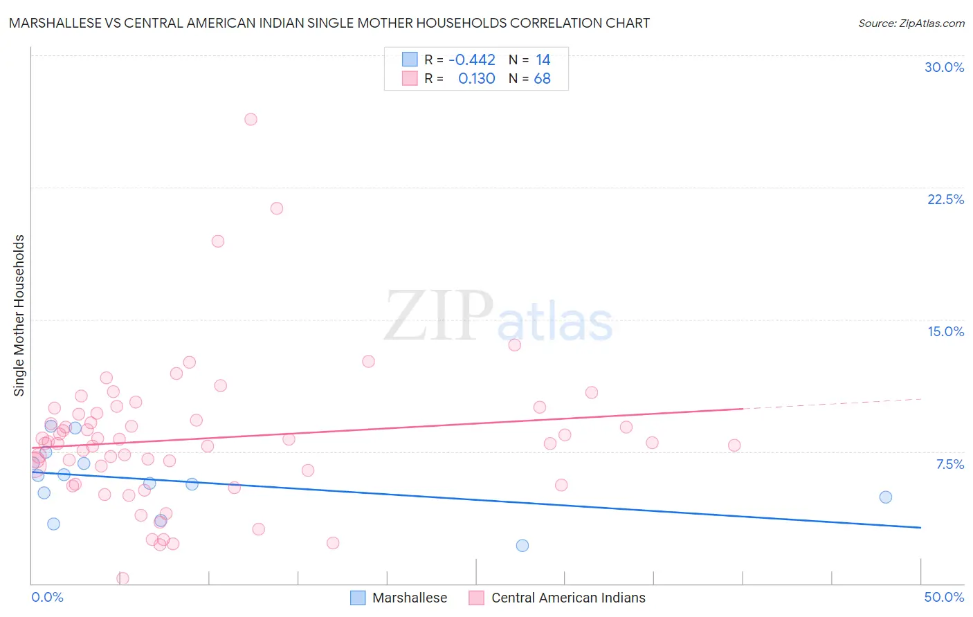 Marshallese vs Central American Indian Single Mother Households