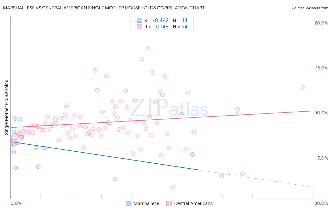 Marshallese vs Central American Single Mother Households