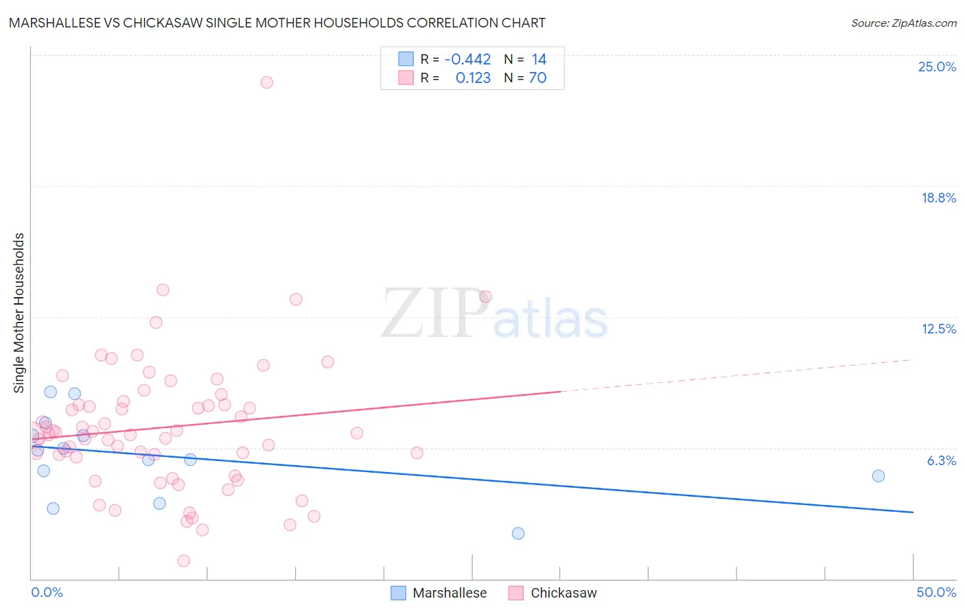 Marshallese vs Chickasaw Single Mother Households
