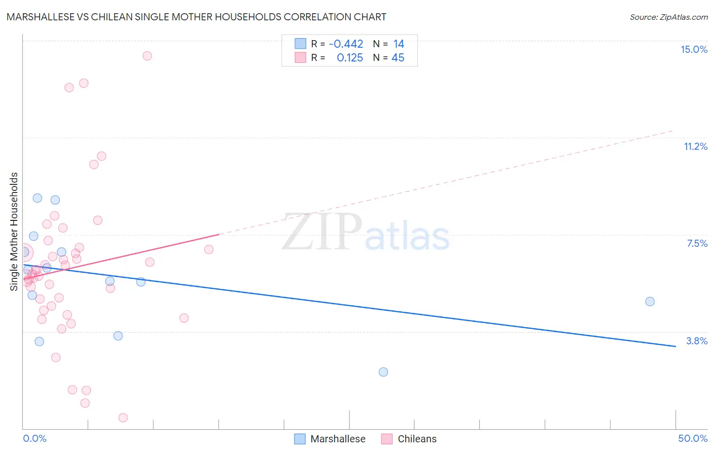 Marshallese vs Chilean Single Mother Households