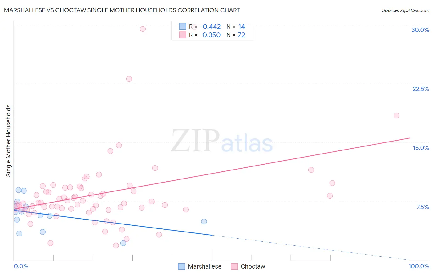 Marshallese vs Choctaw Single Mother Households