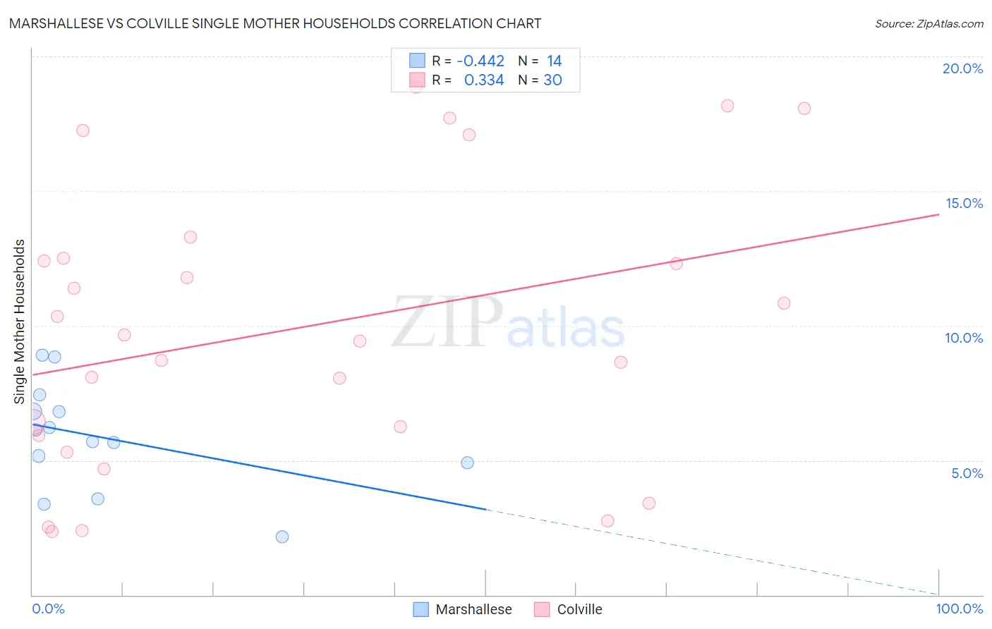 Marshallese vs Colville Single Mother Households