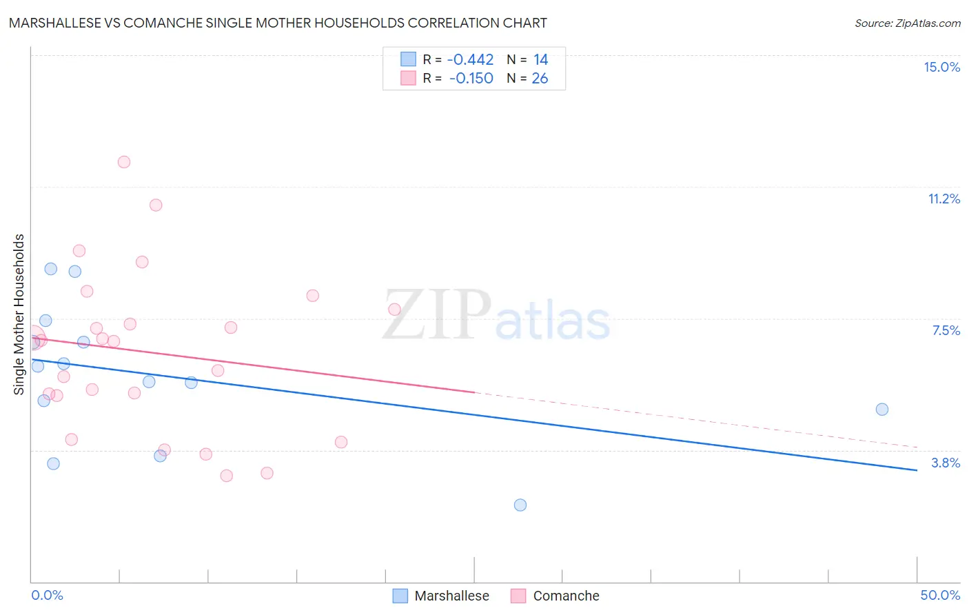 Marshallese vs Comanche Single Mother Households