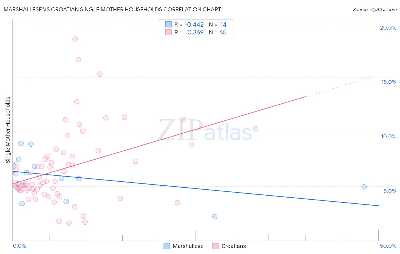 Marshallese vs Croatian Single Mother Households