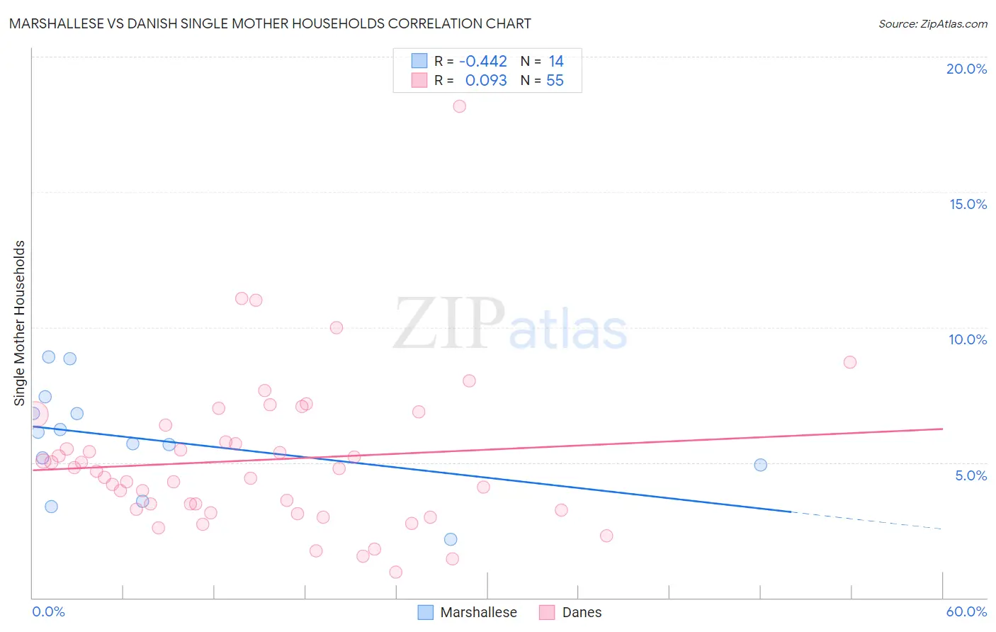 Marshallese vs Danish Single Mother Households