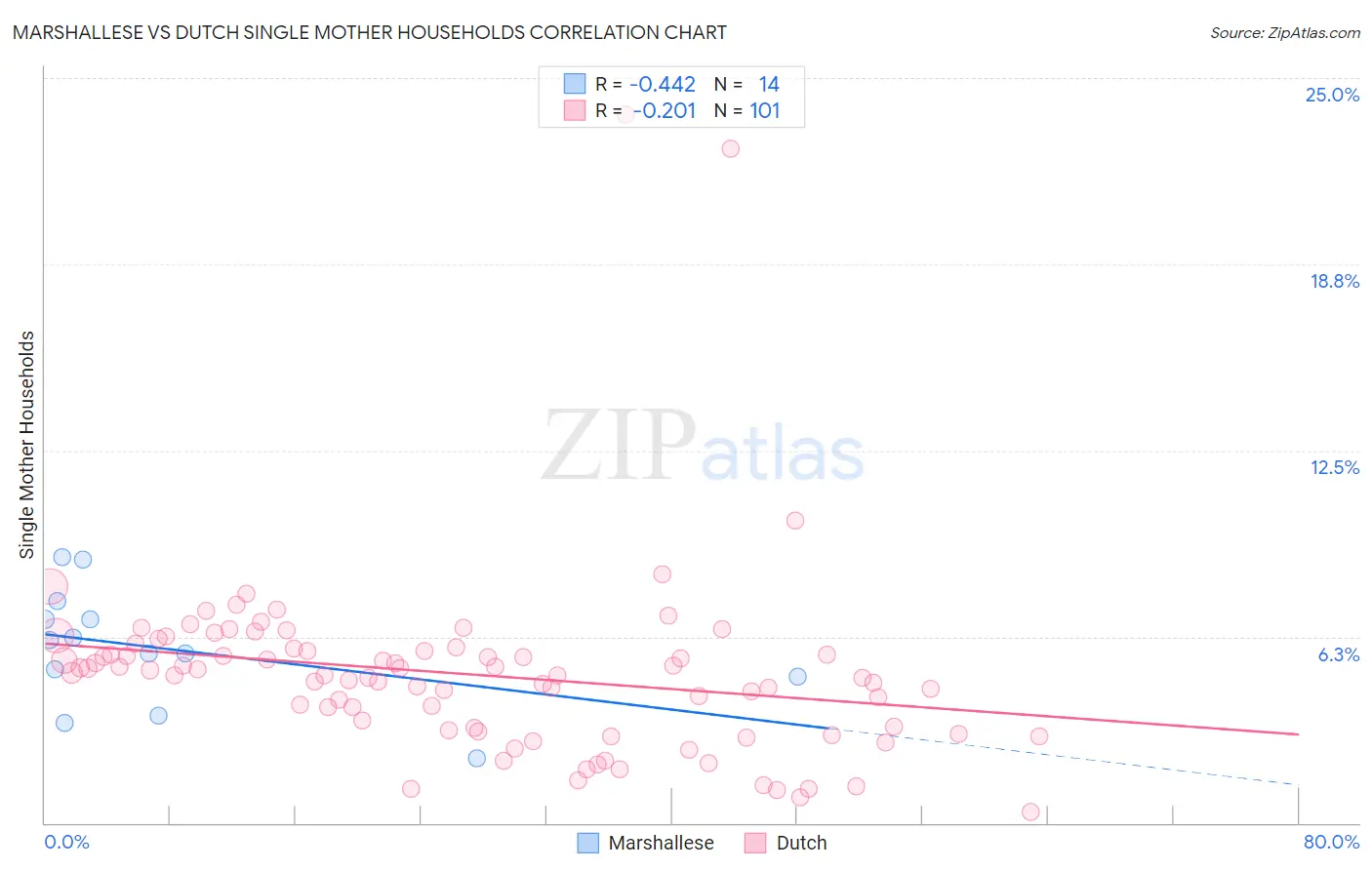 Marshallese vs Dutch Single Mother Households