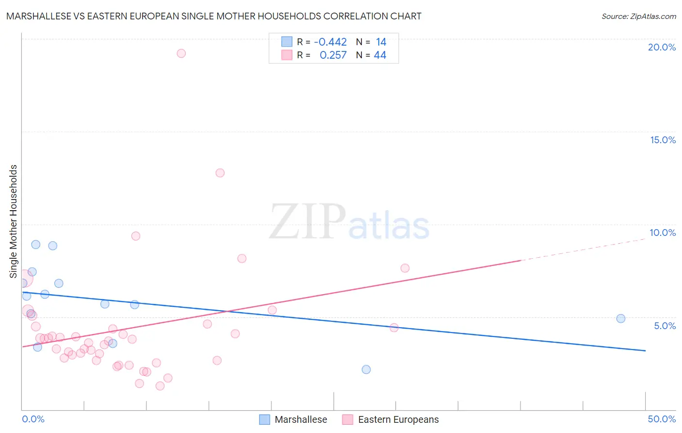 Marshallese vs Eastern European Single Mother Households