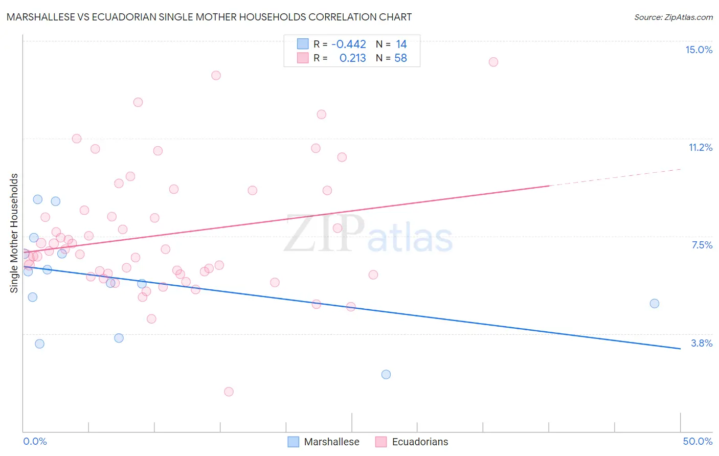 Marshallese vs Ecuadorian Single Mother Households