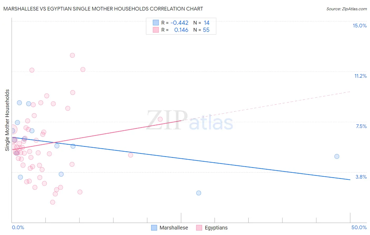 Marshallese vs Egyptian Single Mother Households