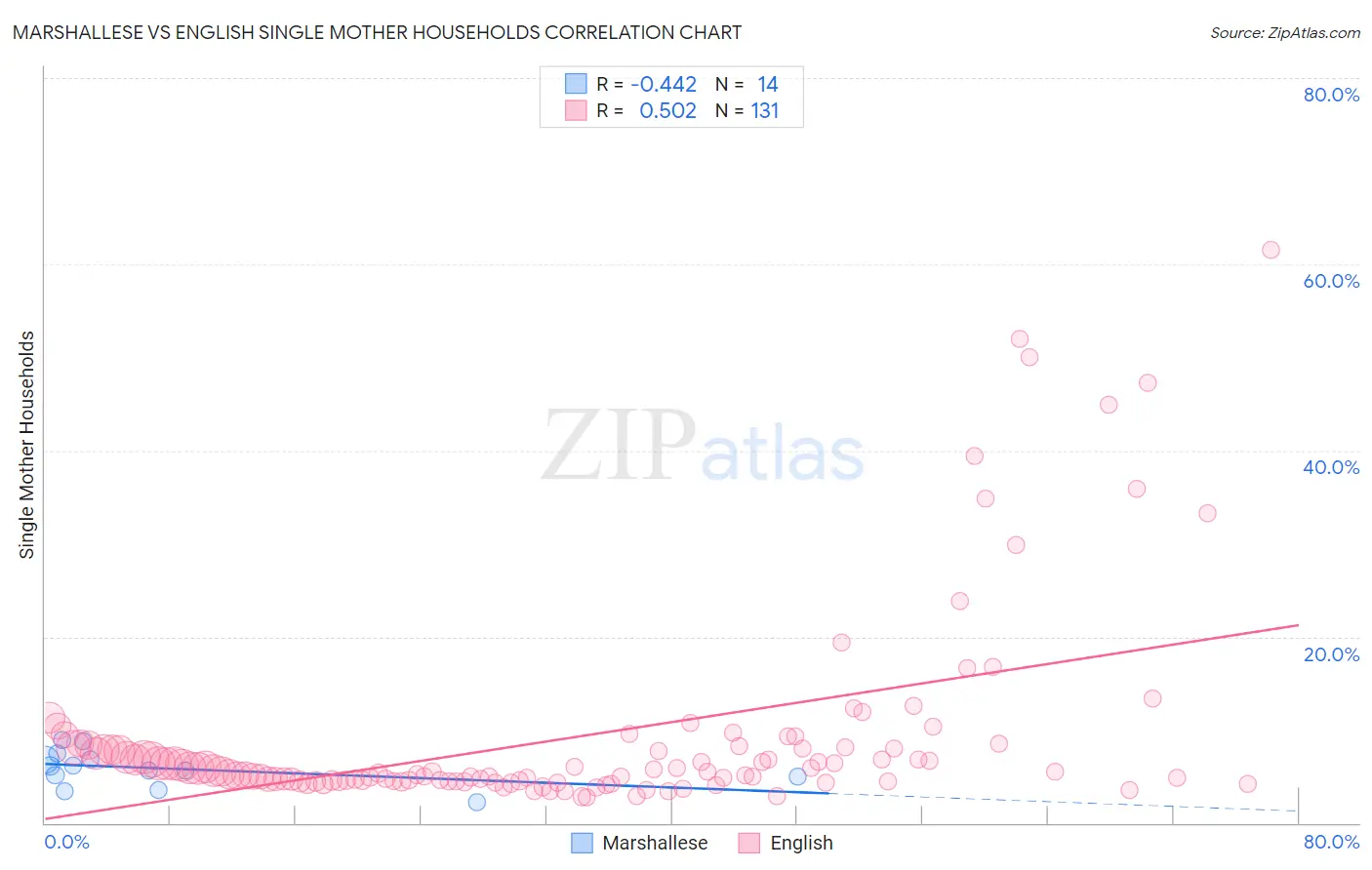 Marshallese vs English Single Mother Households