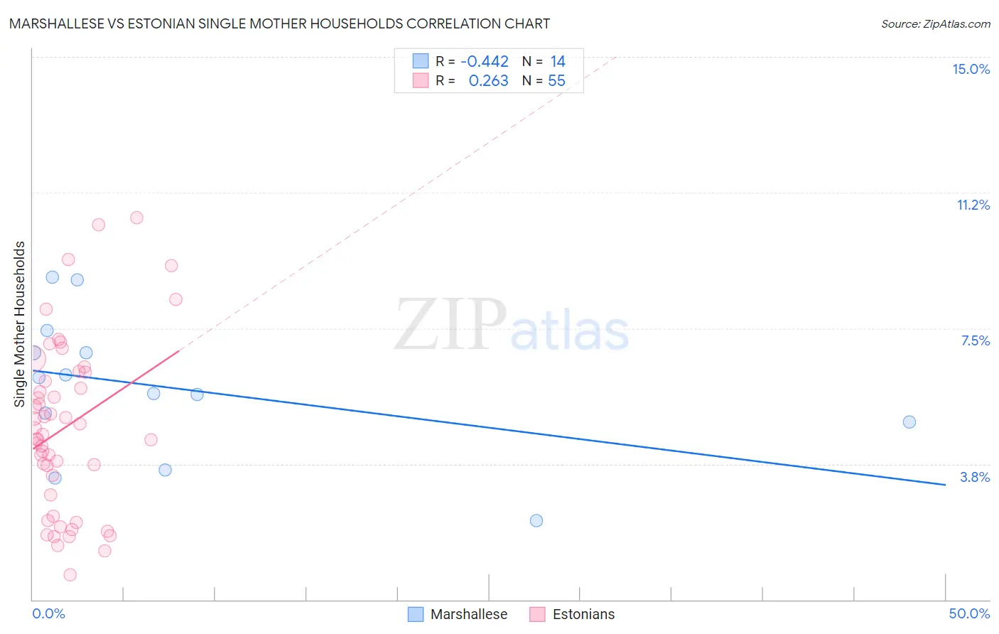 Marshallese vs Estonian Single Mother Households