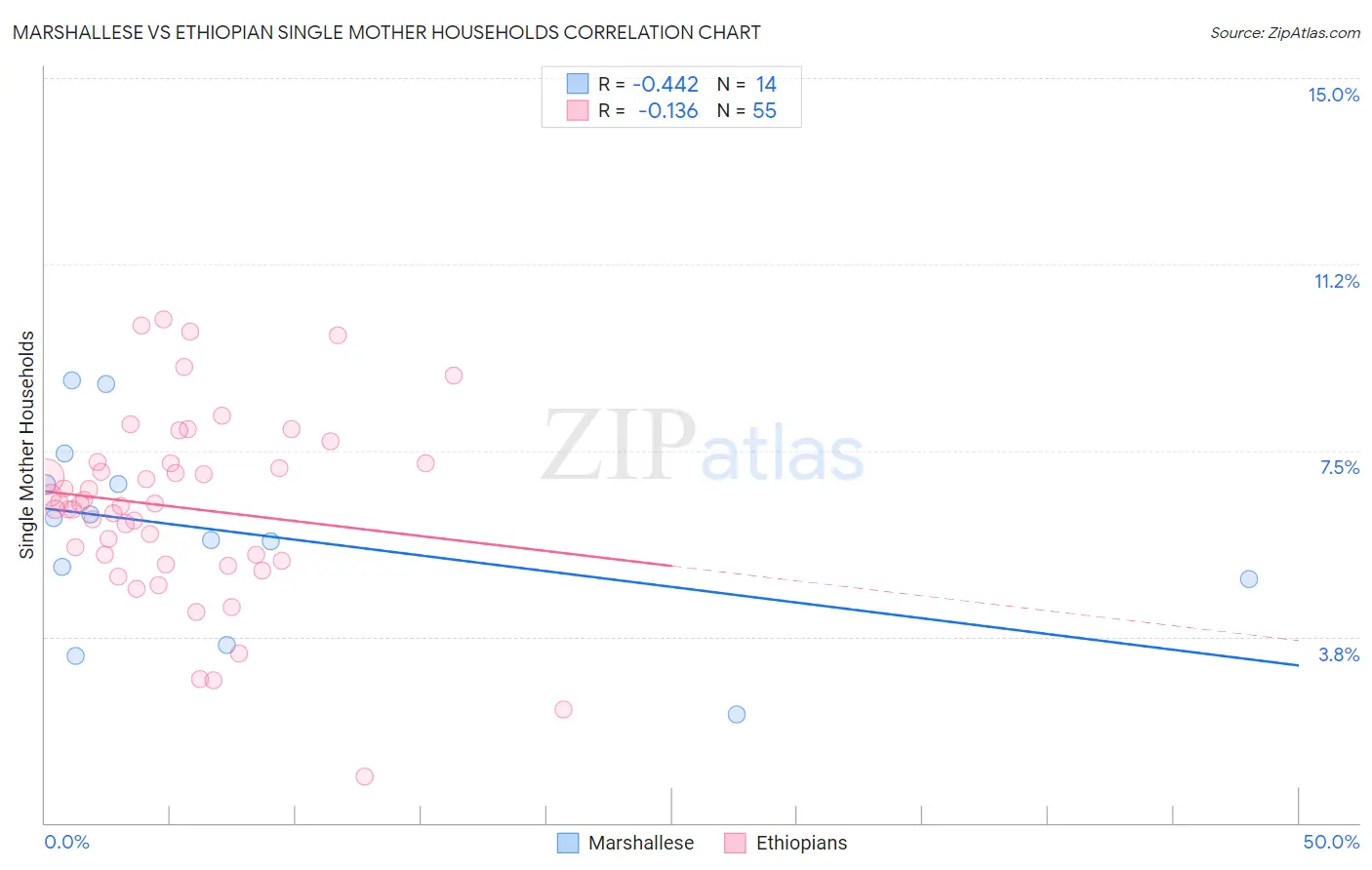 Marshallese vs Ethiopian Single Mother Households