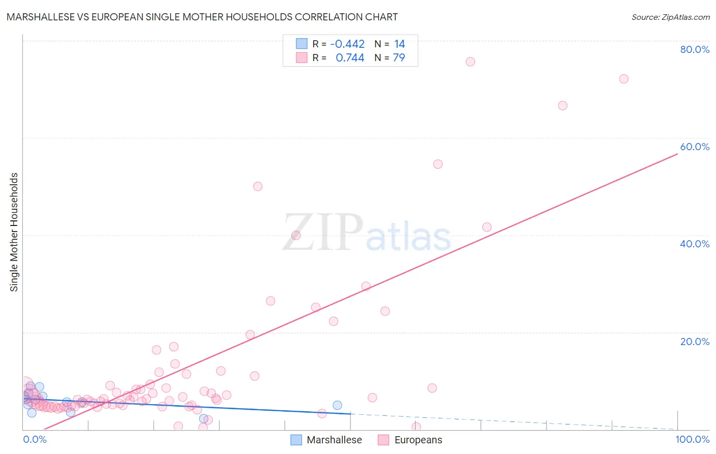 Marshallese vs European Single Mother Households
