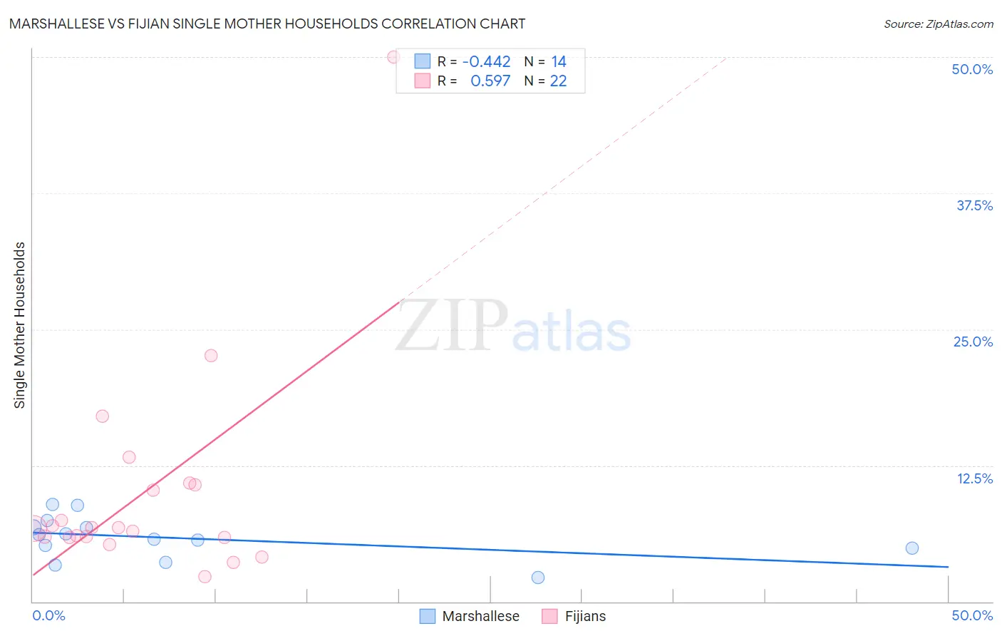Marshallese vs Fijian Single Mother Households