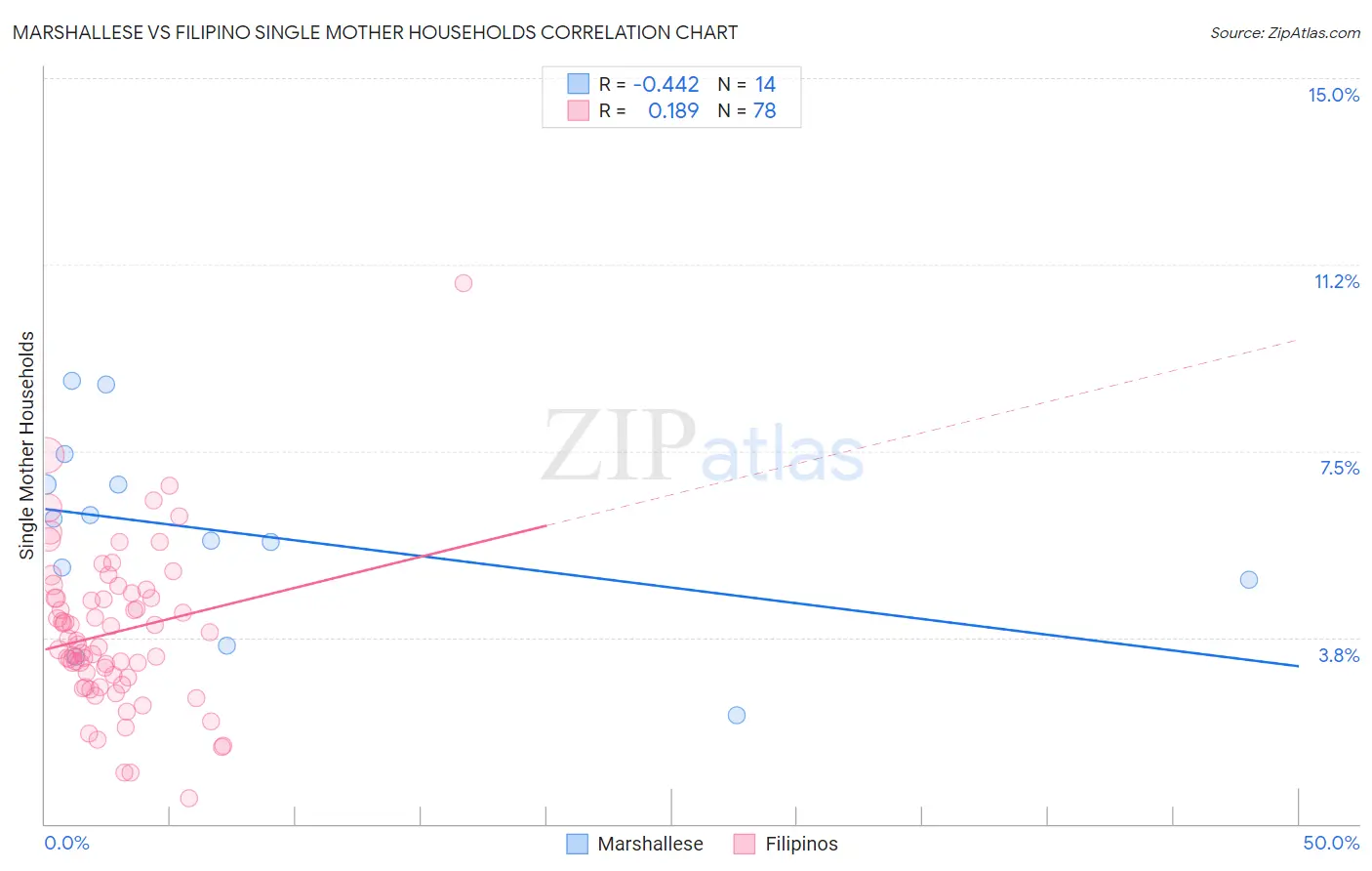 Marshallese vs Filipino Single Mother Households