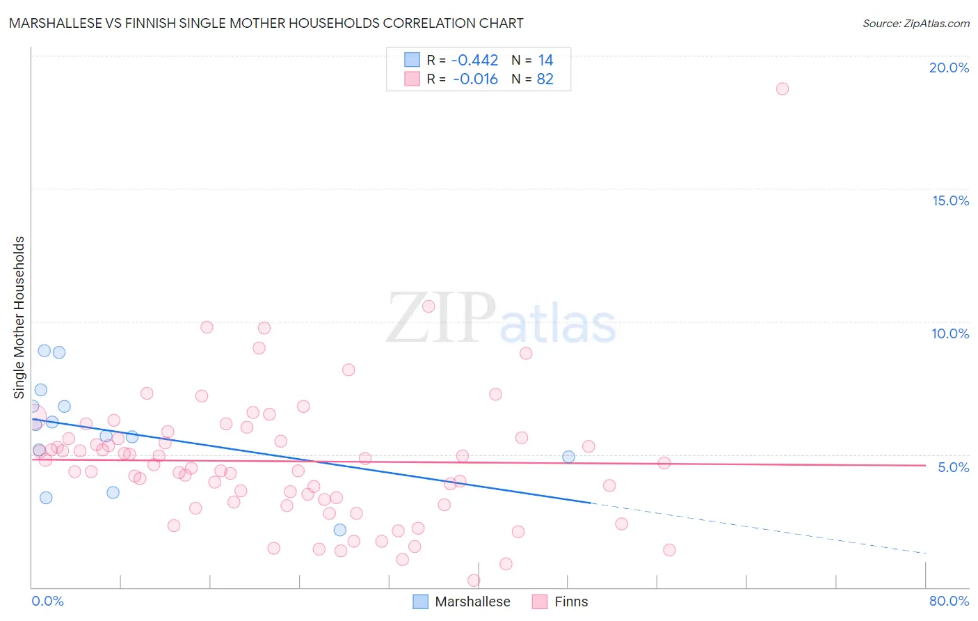 Marshallese vs Finnish Single Mother Households