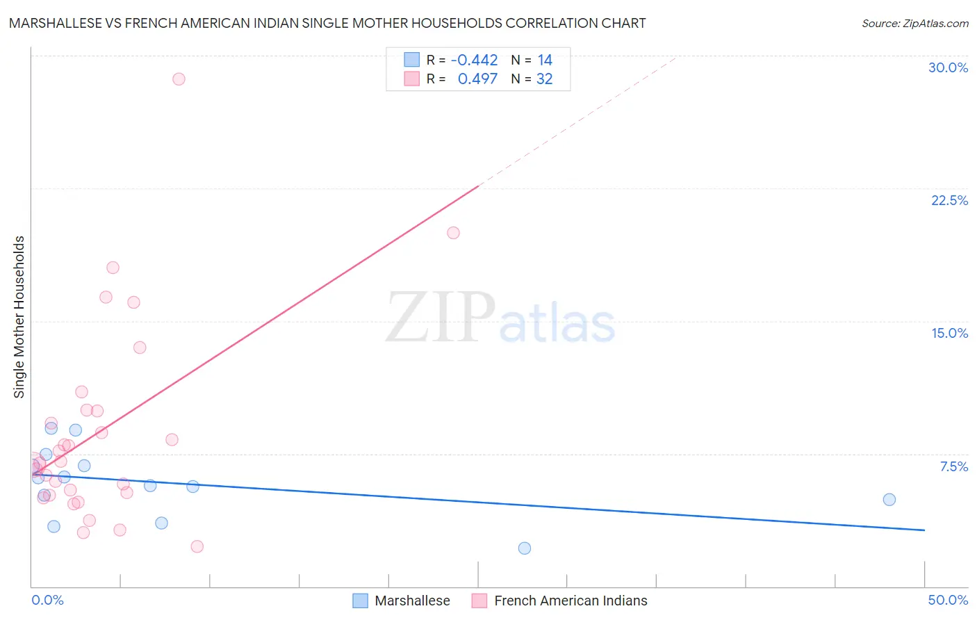 Marshallese vs French American Indian Single Mother Households