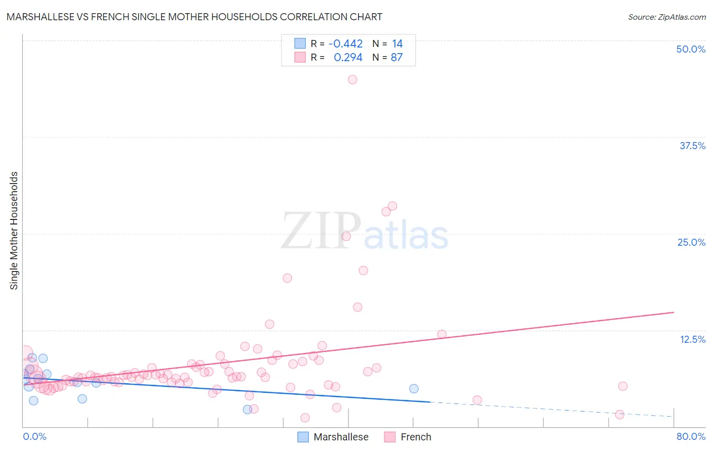 Marshallese vs French Single Mother Households