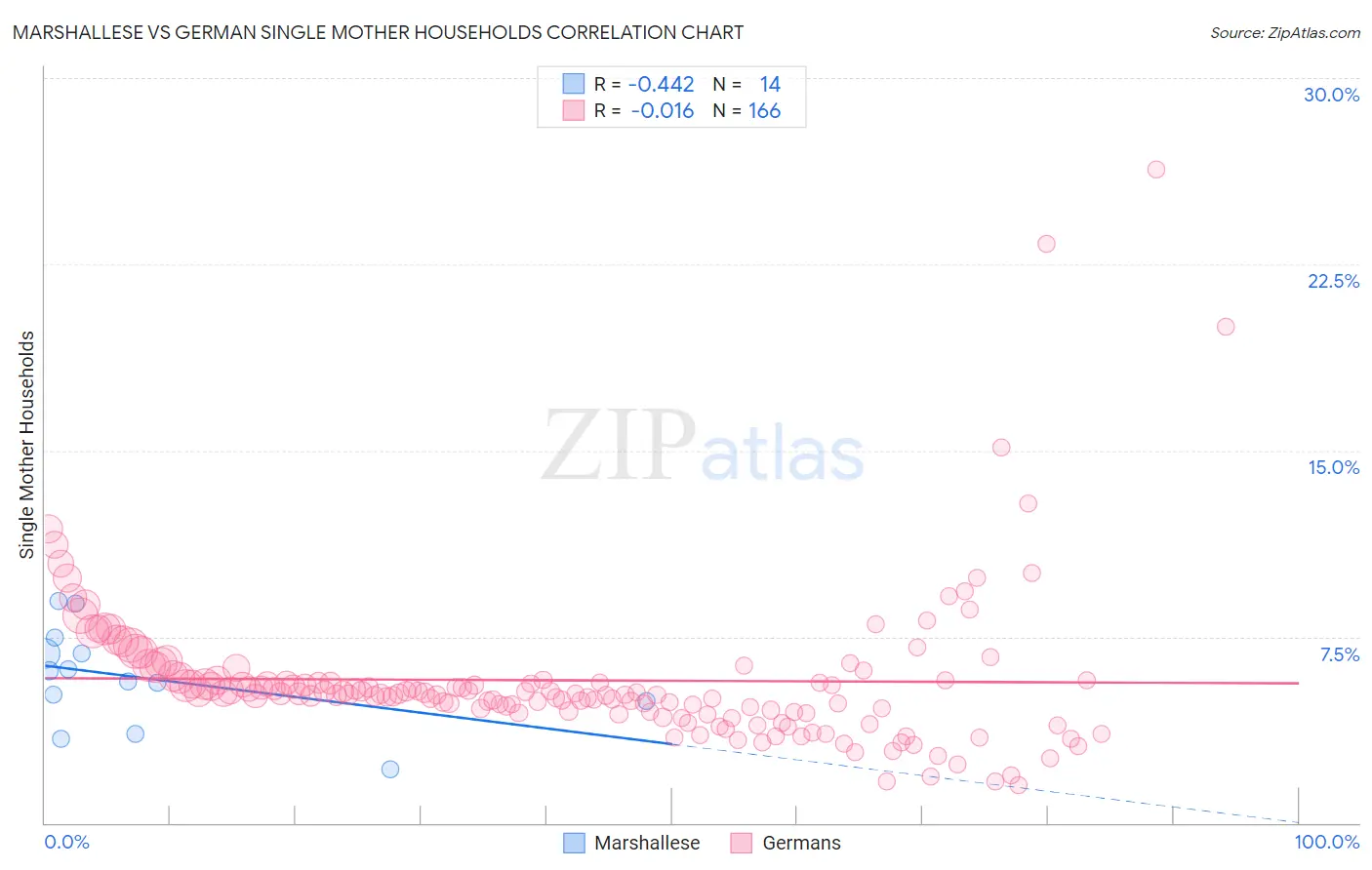 Marshallese vs German Single Mother Households