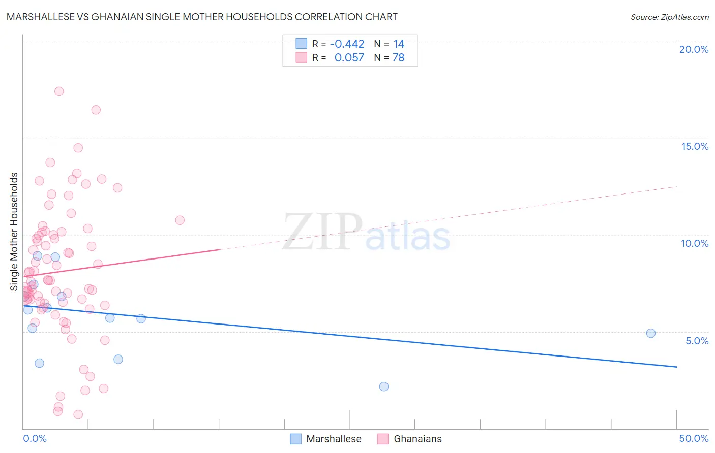 Marshallese vs Ghanaian Single Mother Households