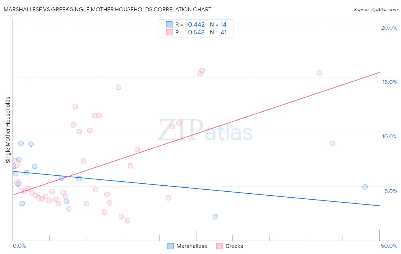 Marshallese vs Greek Single Mother Households