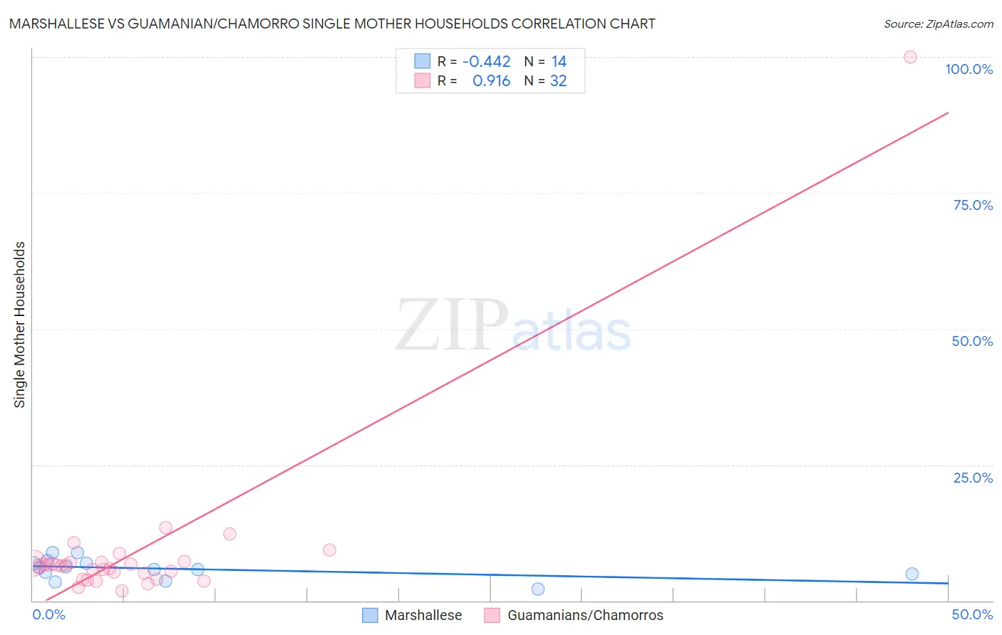 Marshallese vs Guamanian/Chamorro Single Mother Households
