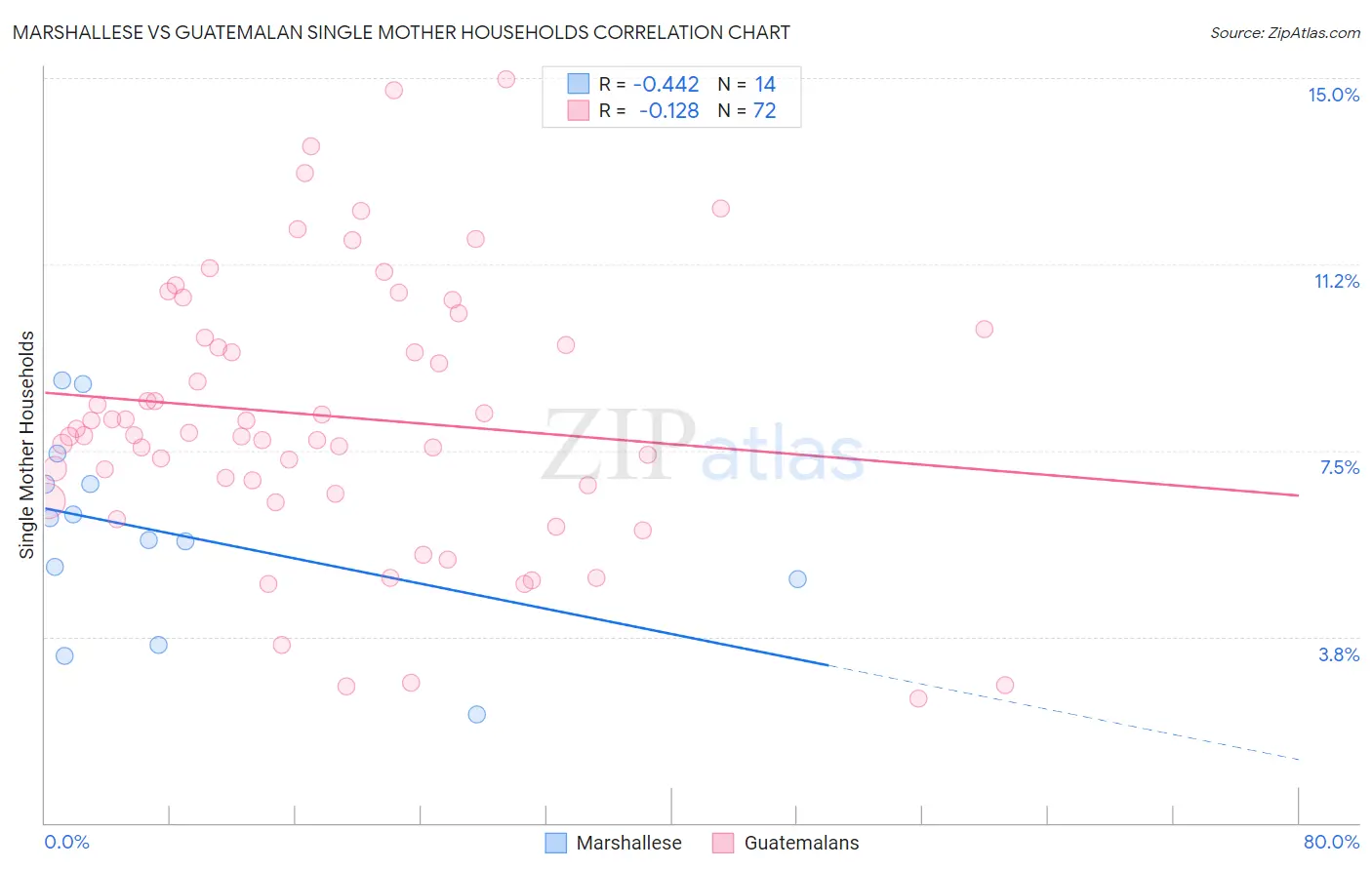 Marshallese vs Guatemalan Single Mother Households