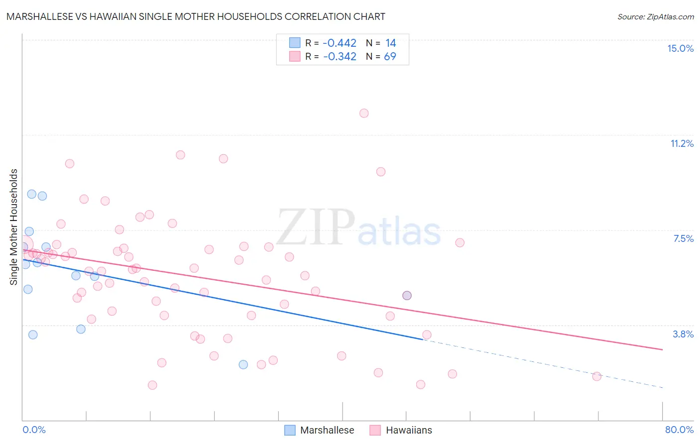 Marshallese vs Hawaiian Single Mother Households