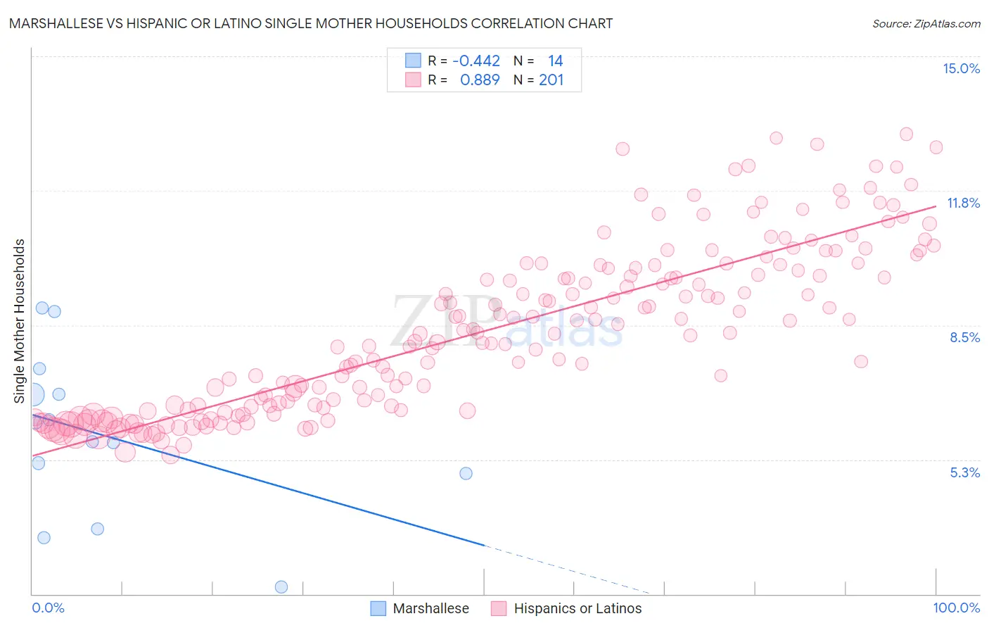 Marshallese vs Hispanic or Latino Single Mother Households