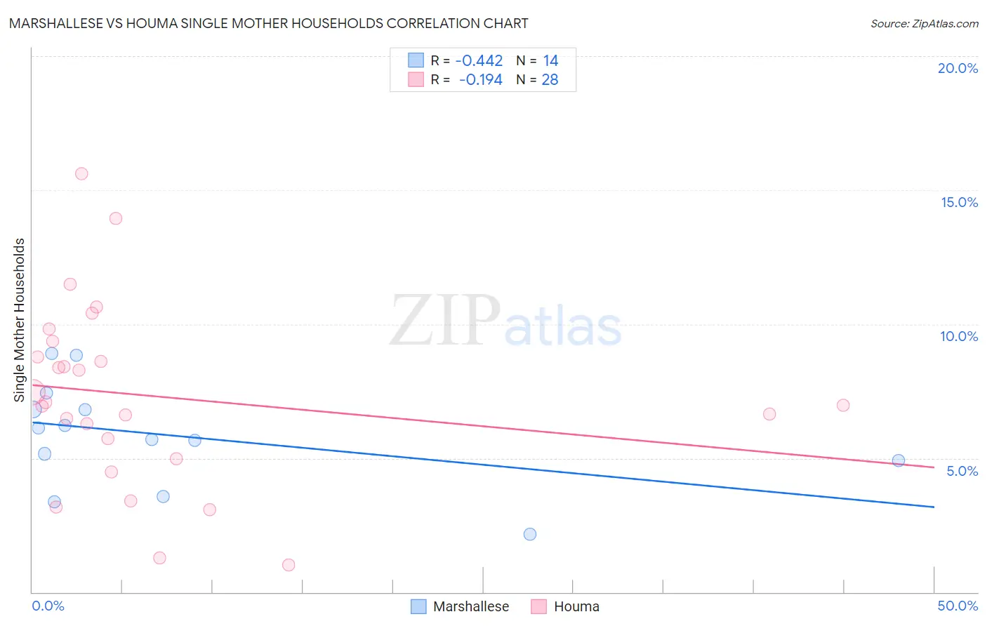 Marshallese vs Houma Single Mother Households