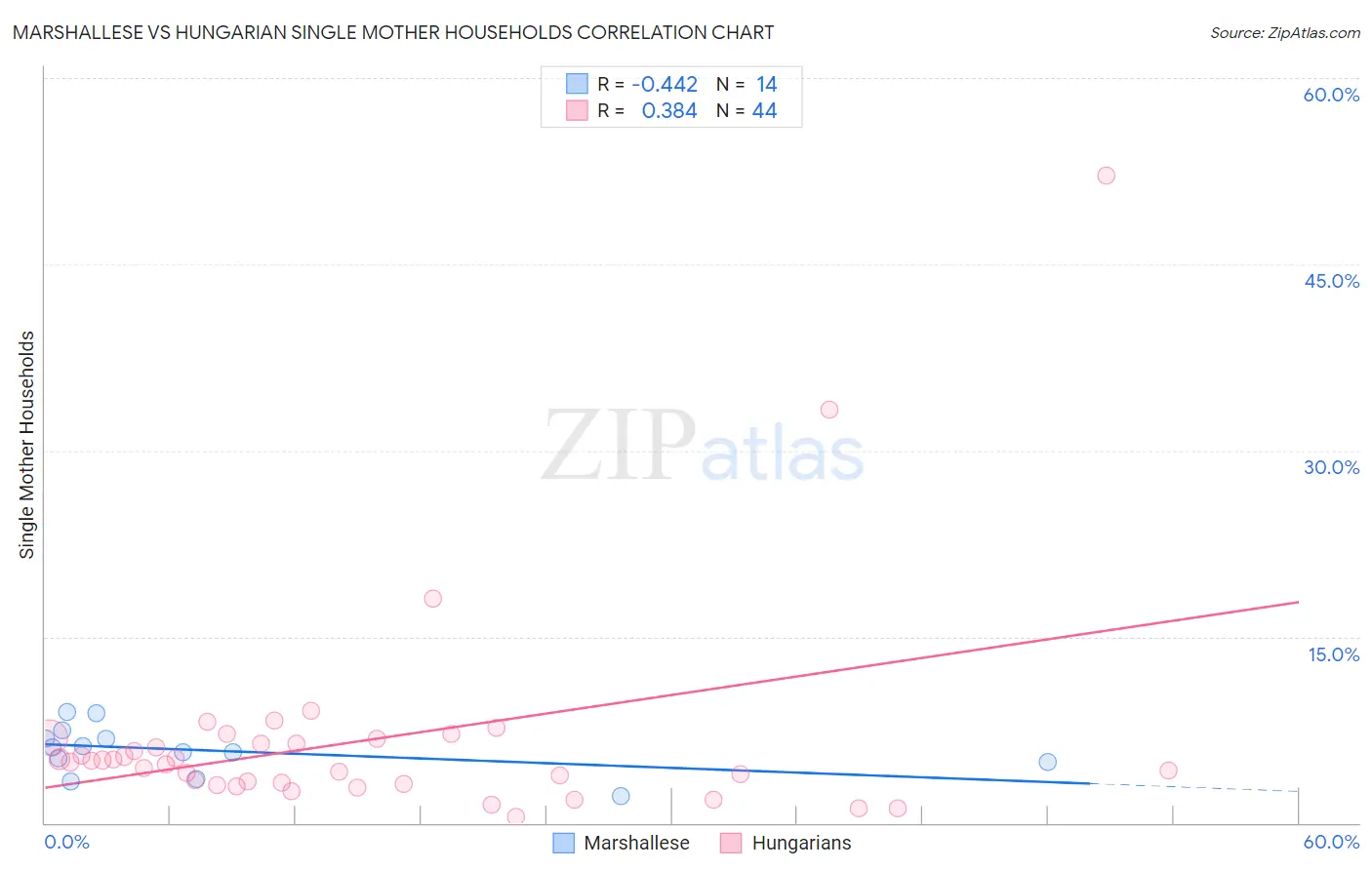 Marshallese vs Hungarian Single Mother Households