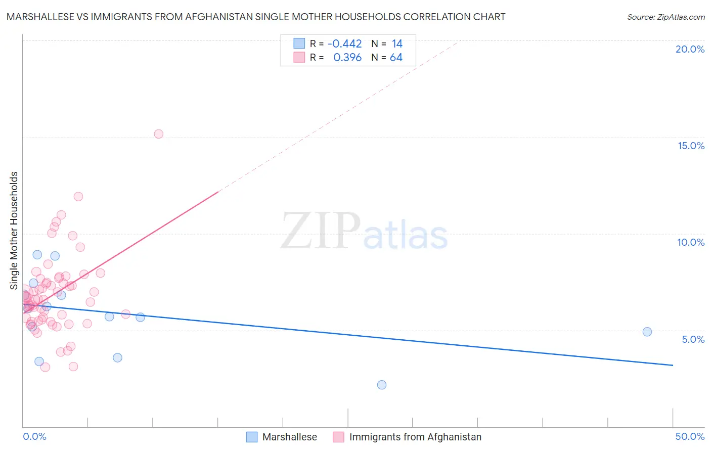 Marshallese vs Immigrants from Afghanistan Single Mother Households