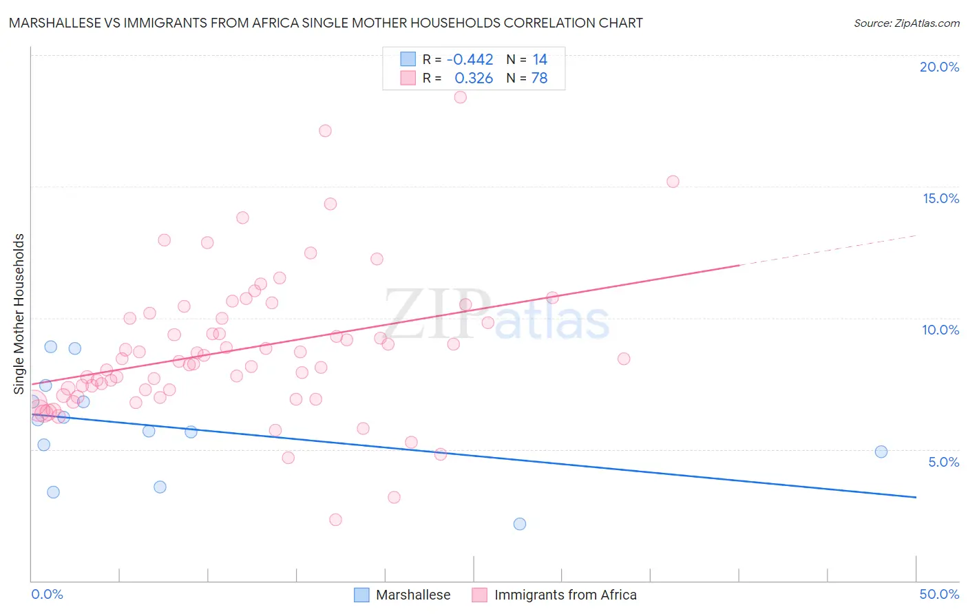 Marshallese vs Immigrants from Africa Single Mother Households