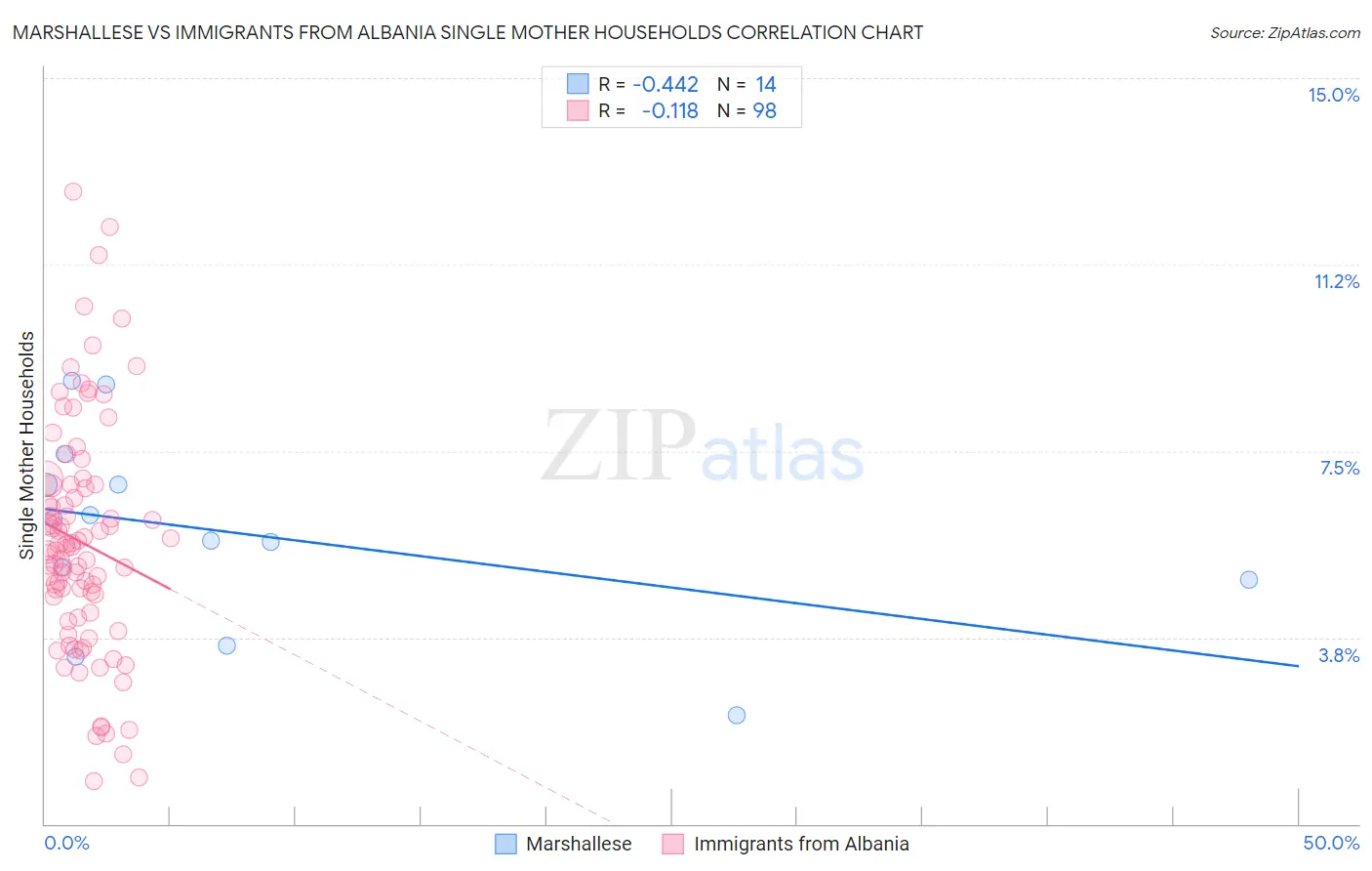Marshallese vs Immigrants from Albania Single Mother Households