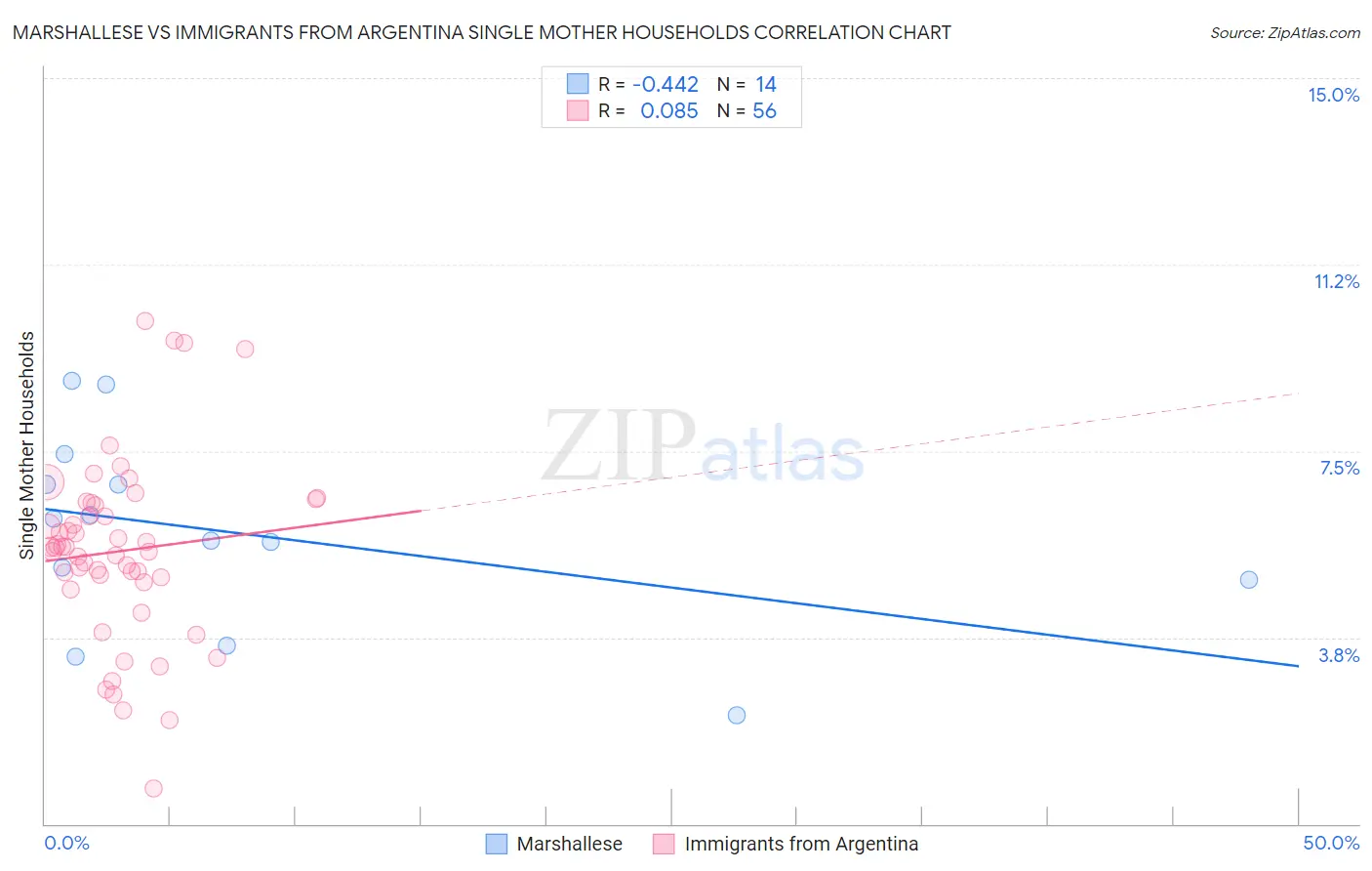 Marshallese vs Immigrants from Argentina Single Mother Households