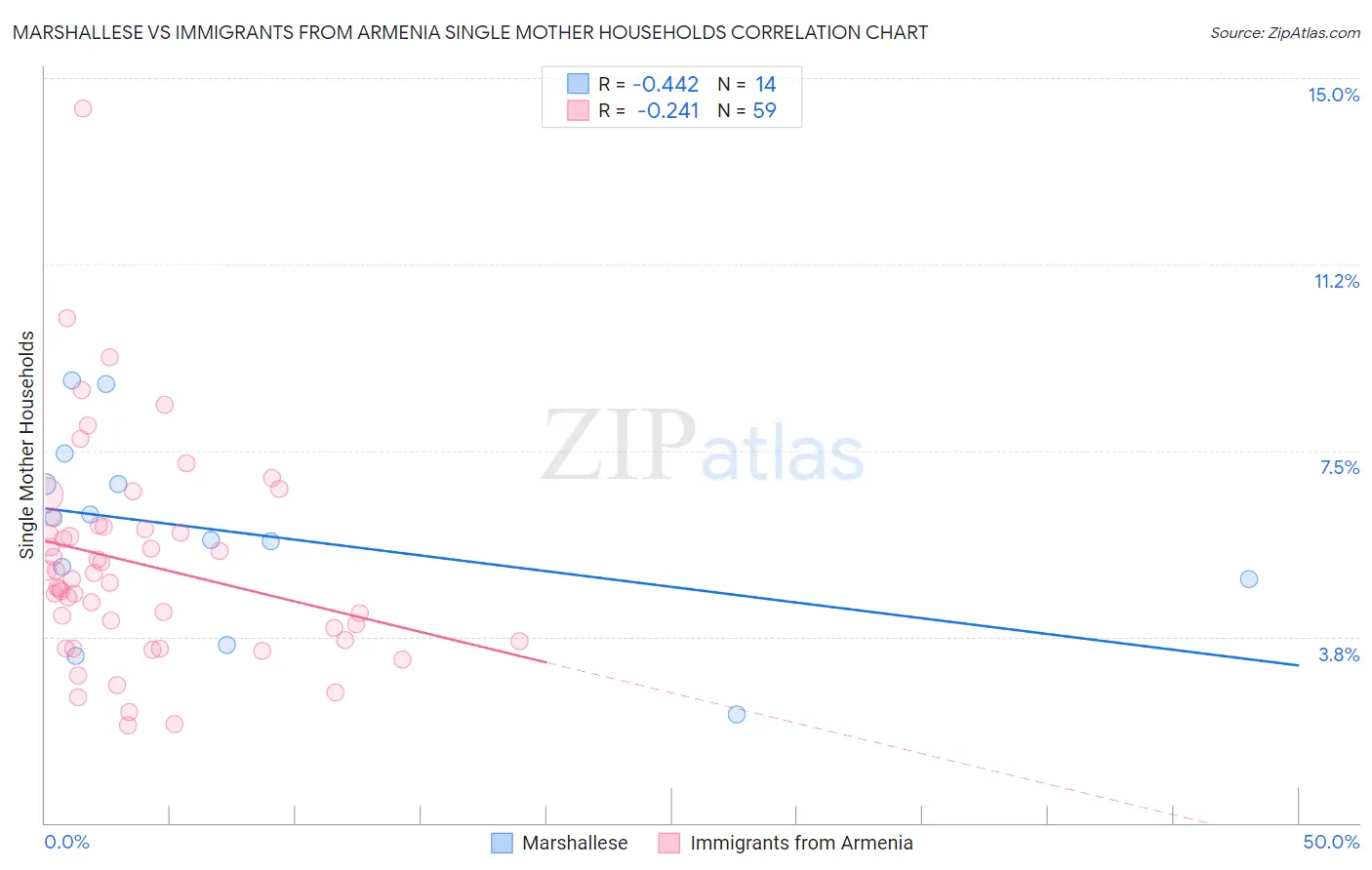 Marshallese vs Immigrants from Armenia Single Mother Households