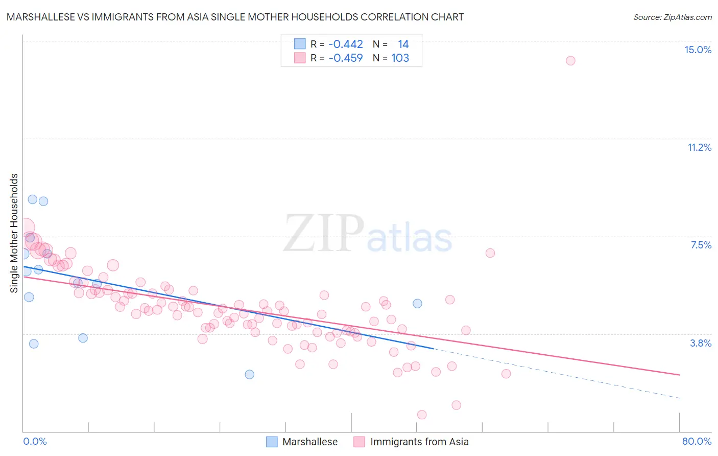 Marshallese vs Immigrants from Asia Single Mother Households