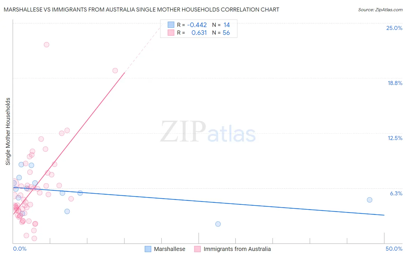 Marshallese vs Immigrants from Australia Single Mother Households