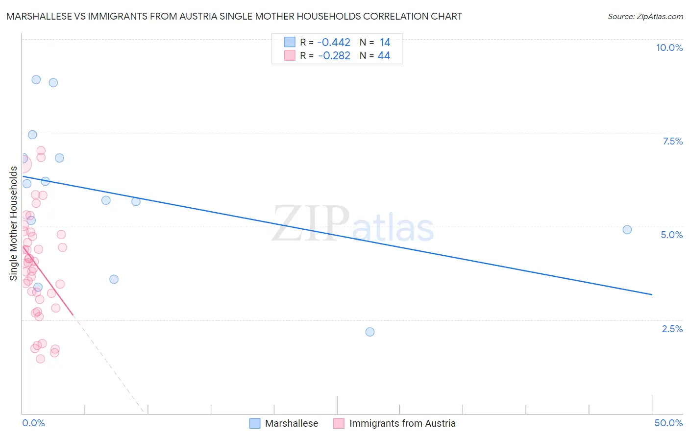 Marshallese vs Immigrants from Austria Single Mother Households