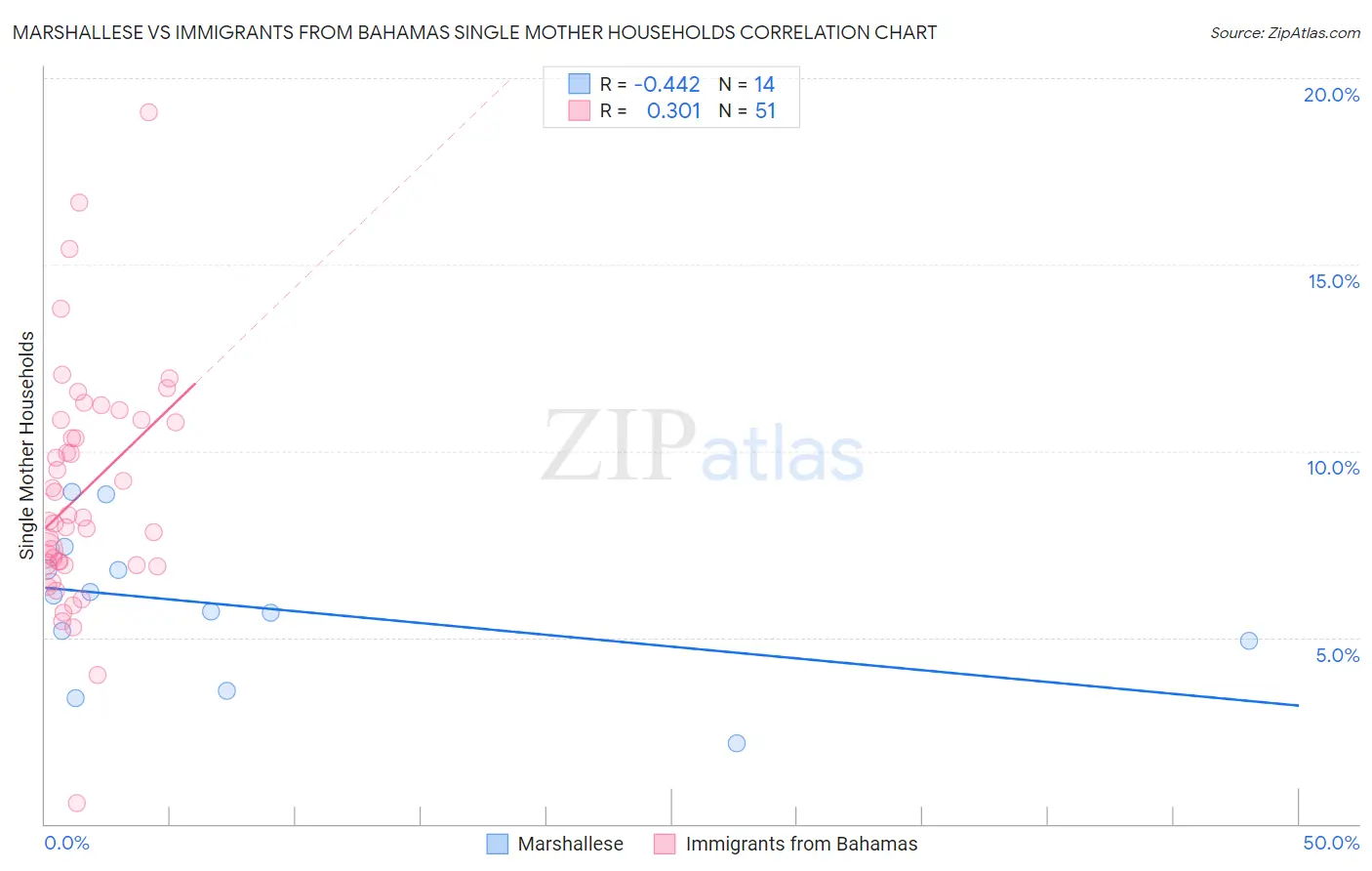 Marshallese vs Immigrants from Bahamas Single Mother Households