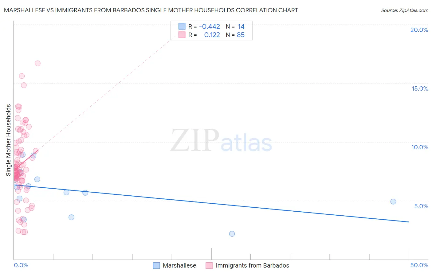 Marshallese vs Immigrants from Barbados Single Mother Households