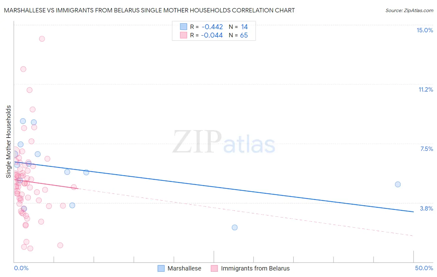 Marshallese vs Immigrants from Belarus Single Mother Households