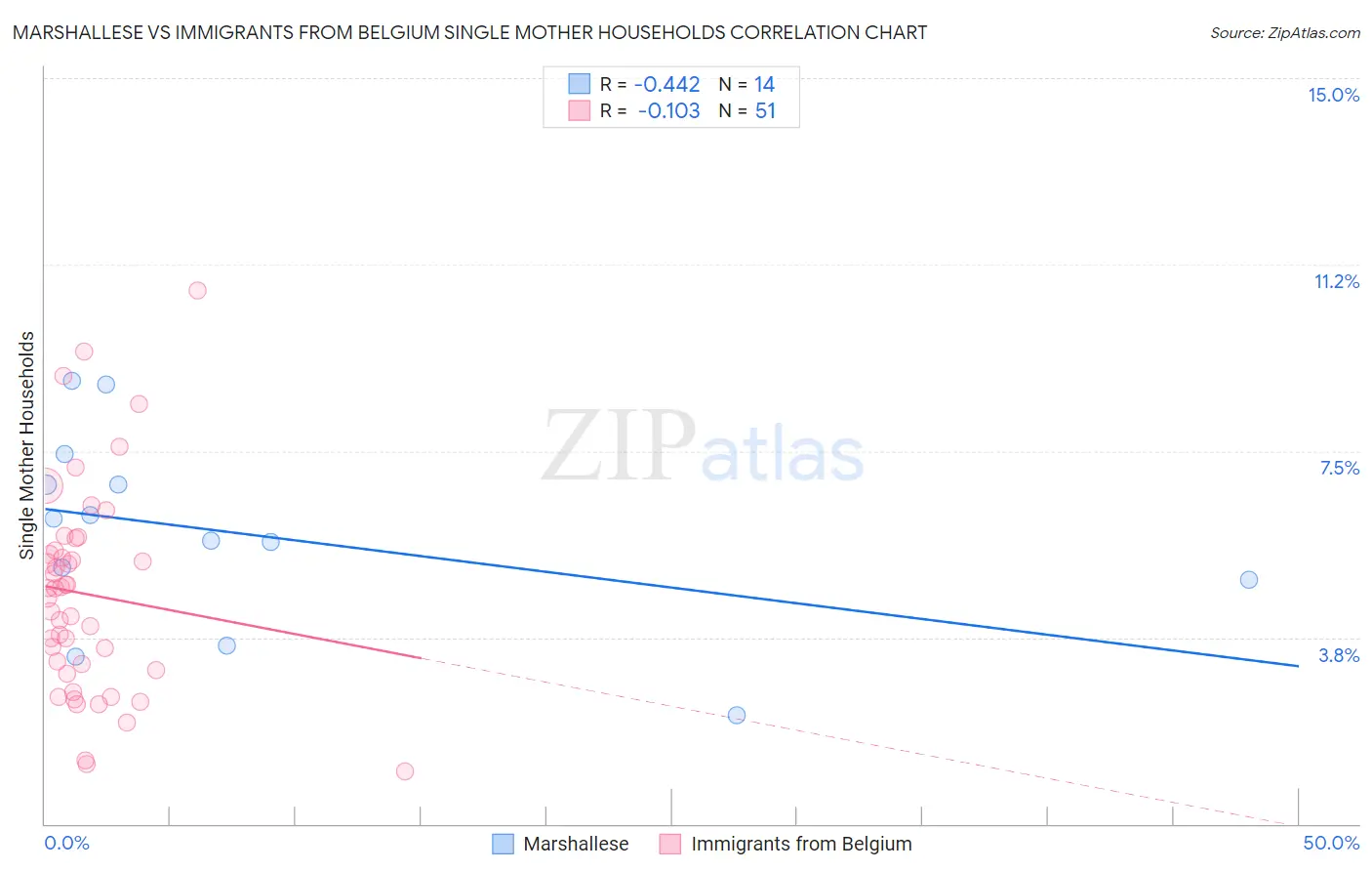 Marshallese vs Immigrants from Belgium Single Mother Households