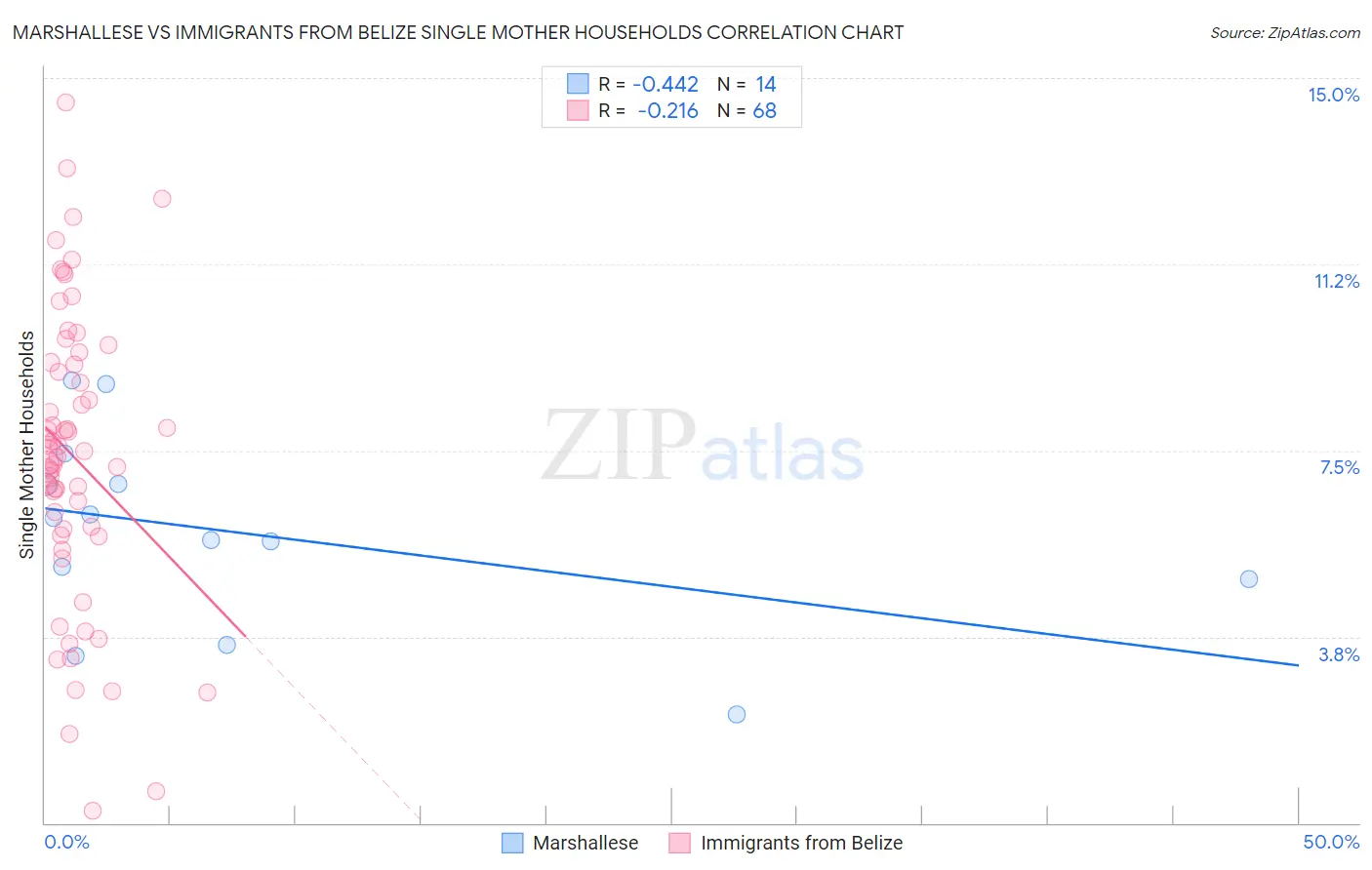 Marshallese vs Immigrants from Belize Single Mother Households