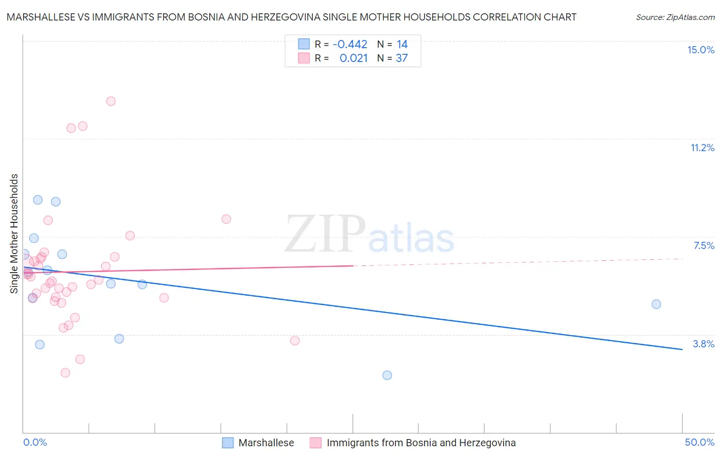 Marshallese vs Immigrants from Bosnia and Herzegovina Single Mother Households