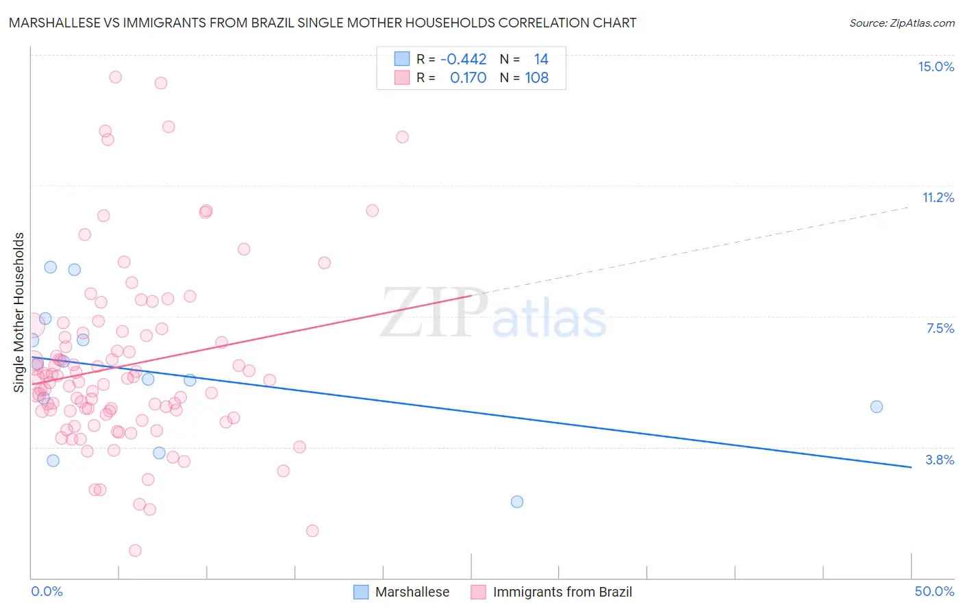 Marshallese vs Immigrants from Brazil Single Mother Households