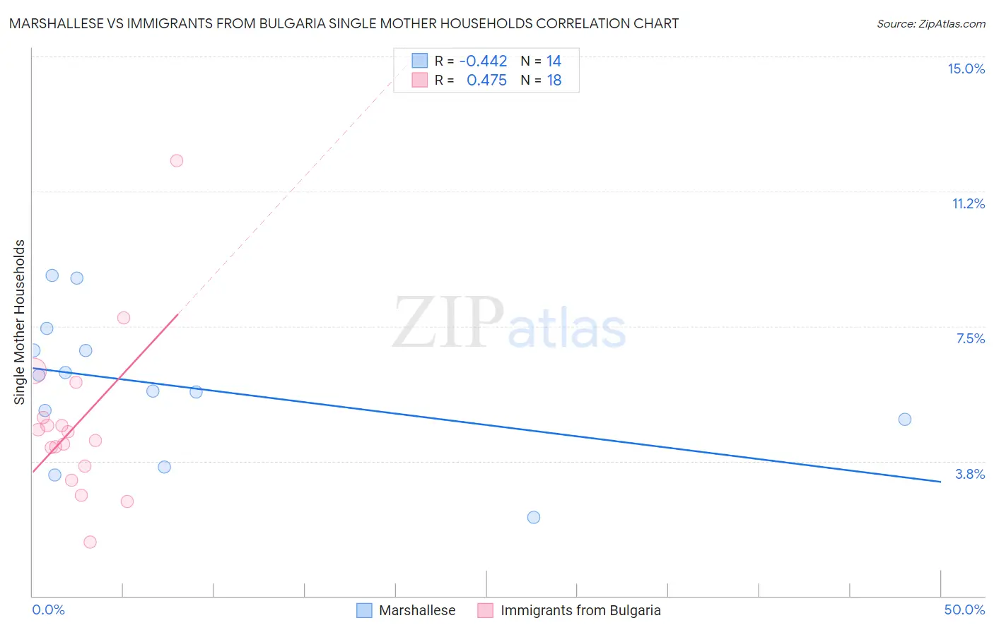 Marshallese vs Immigrants from Bulgaria Single Mother Households